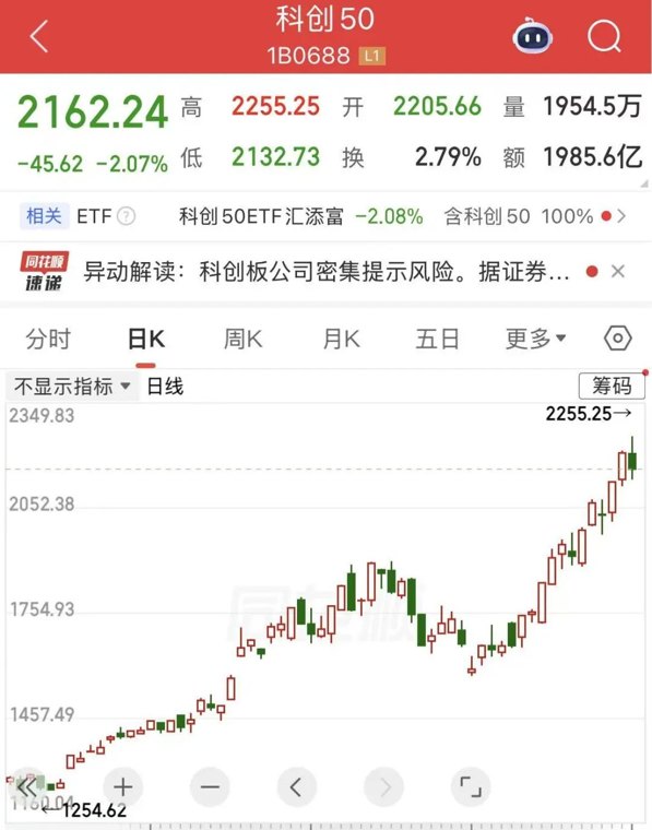 科创50午后回调,一度跌超3%