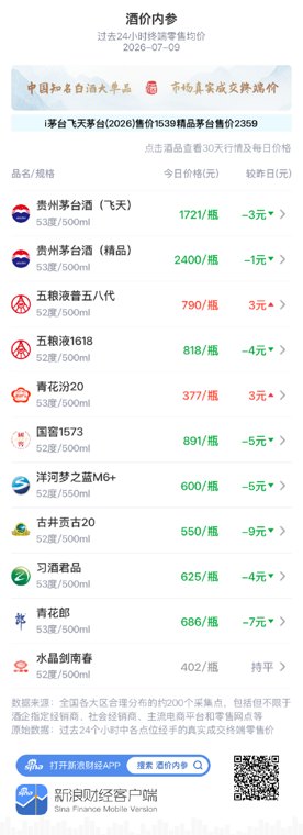 酒价内参7月9日价格发布:洋河梦之蓝M6+下跌5元/瓶