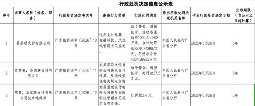 年内最大罚单!老牌机构被罚没超4800万!