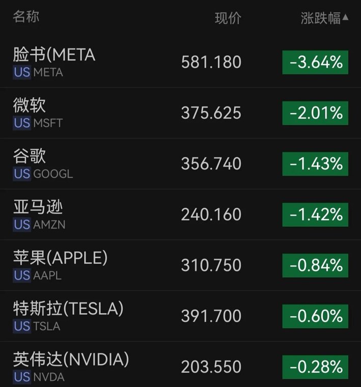美股科技七巨头齐跌,微软跌超2%;半导体指数大涨超5%,美光涨超7%;黄金上涨,原油下跌|美股开盘